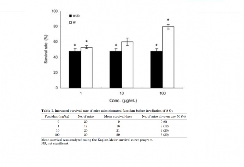 Scientific research confirmed fucoidan have health effect of anti -radiation