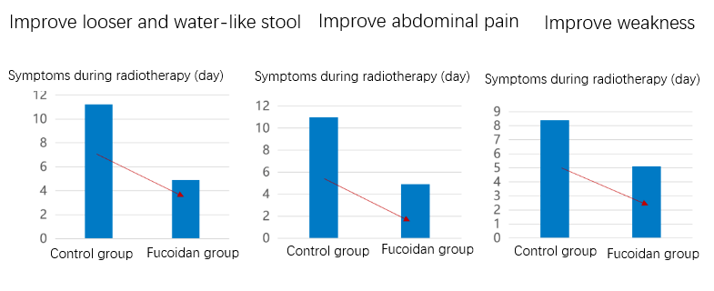 fucoidan to relieve radioactive enteritis.png