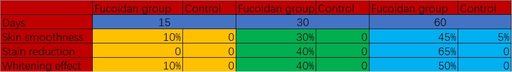 fucoidan for skin experiment.jpg